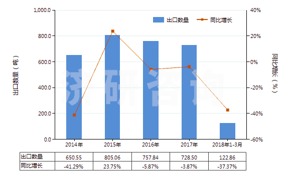 2014-2018年3月中國醛醇(HS29124910)出口量及增速統(tǒng)計